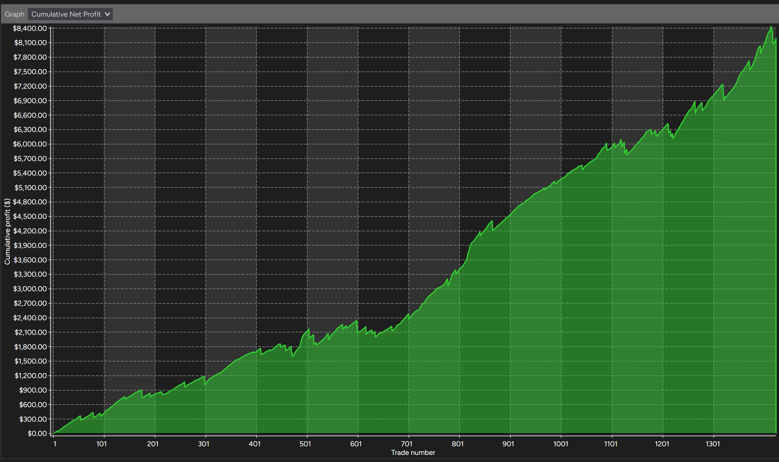 UltimateORB cumulative net profit curve, 15 minute NQ opening range breakout, backtest results